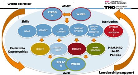 Work context